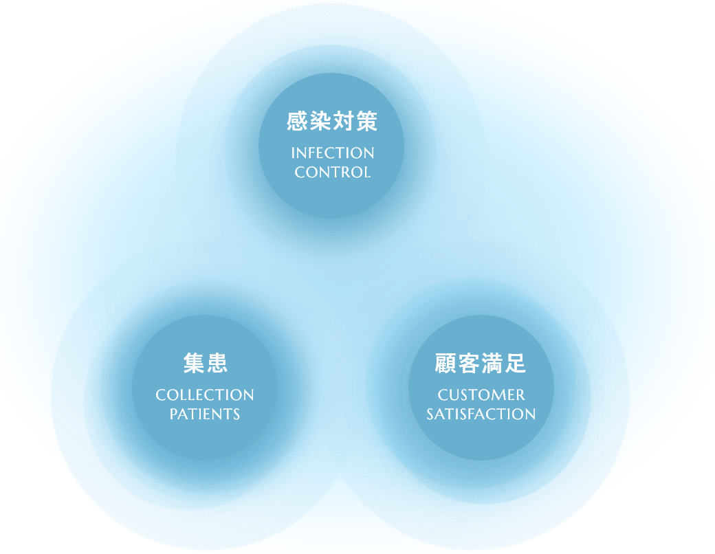 感染対策 集患 顧客満足